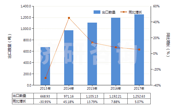 2013-2017年中國(guó)鎢粉(HS81011000)出口量及增速統(tǒng)計(jì)